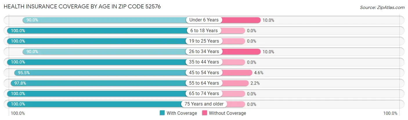 Health Insurance Coverage by Age in Zip Code 52576