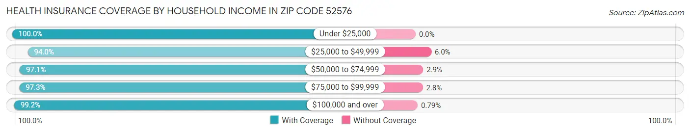 Health Insurance Coverage by Household Income in Zip Code 52576