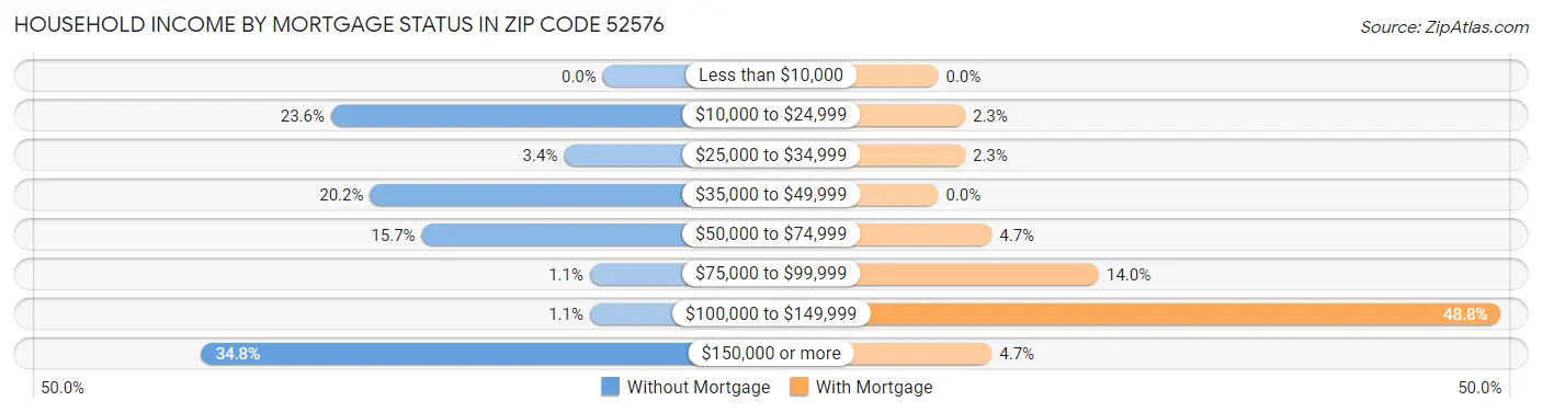 Household Income by Mortgage Status in Zip Code 52576