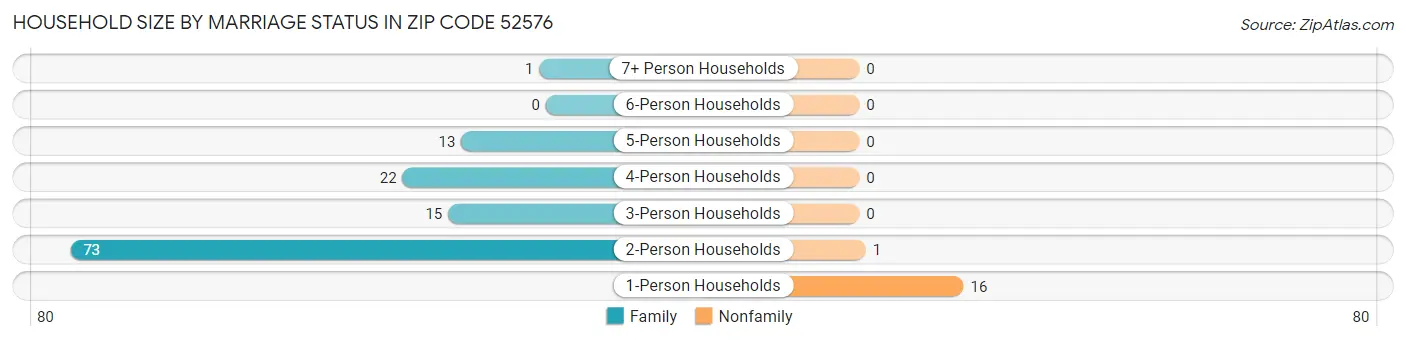 Household Size by Marriage Status in Zip Code 52576