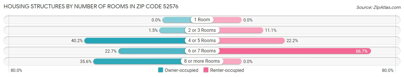 Housing Structures by Number of Rooms in Zip Code 52576