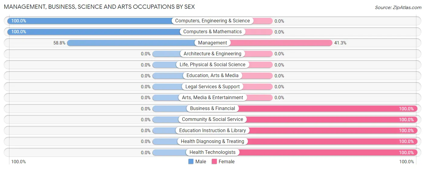 Management, Business, Science and Arts Occupations by Sex in Zip Code 52576
