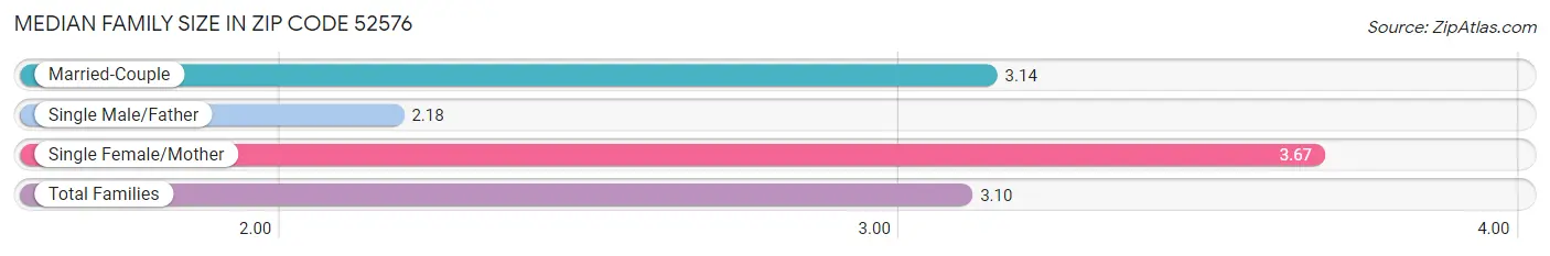 Median Family Size in Zip Code 52576