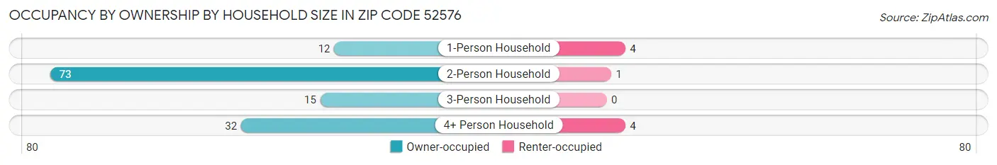 Occupancy by Ownership by Household Size in Zip Code 52576