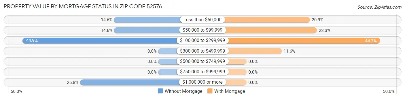 Property Value by Mortgage Status in Zip Code 52576