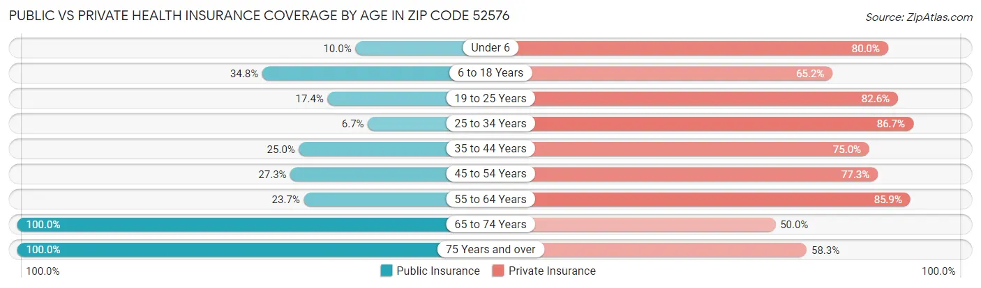 Public vs Private Health Insurance Coverage by Age in Zip Code 52576