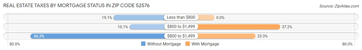Real Estate Taxes by Mortgage Status in Zip Code 52576