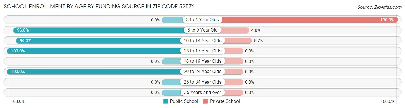 School Enrollment by Age by Funding Source in Zip Code 52576