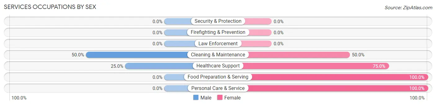 Services Occupations by Sex in Zip Code 52576
