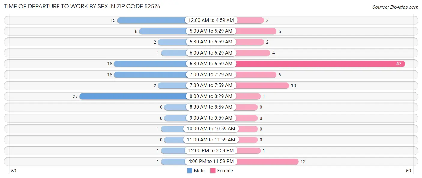 Time of Departure to Work by Sex in Zip Code 52576