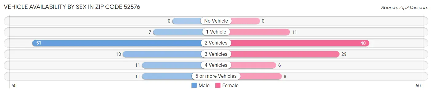 Vehicle Availability by Sex in Zip Code 52576