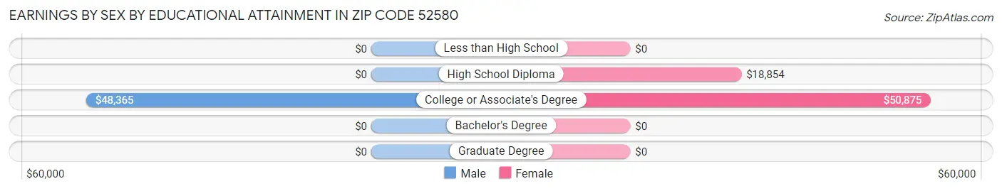 Earnings by Sex by Educational Attainment in Zip Code 52580