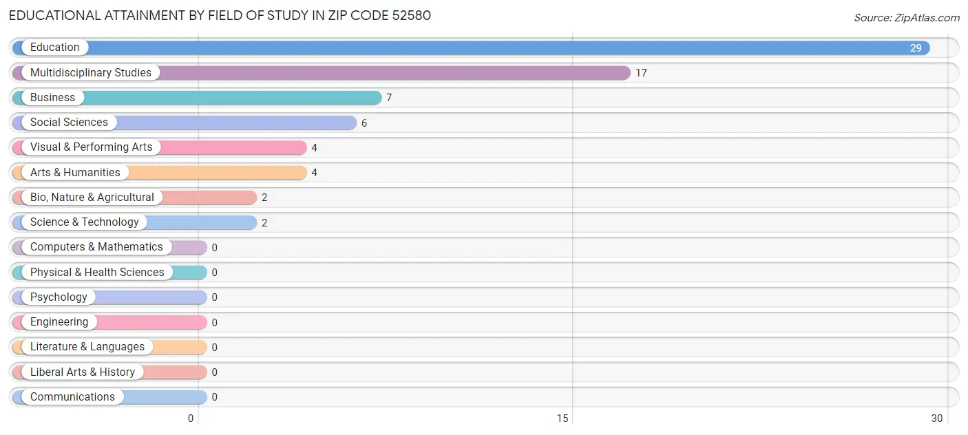 Educational Attainment by Field of Study in Zip Code 52580