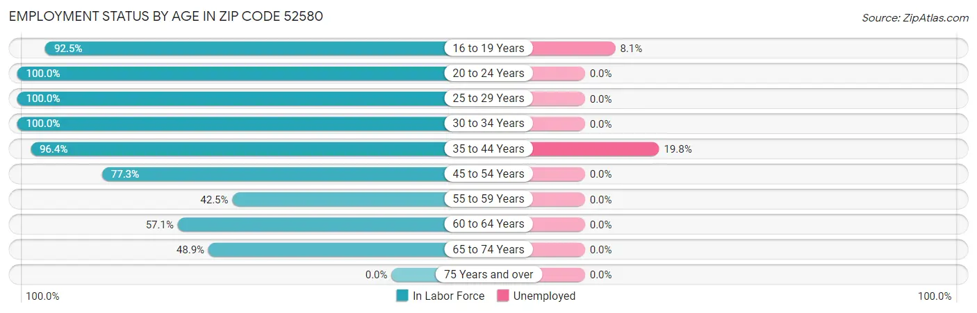 Employment Status by Age in Zip Code 52580