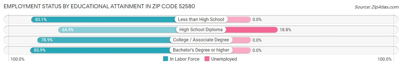Employment Status by Educational Attainment in Zip Code 52580