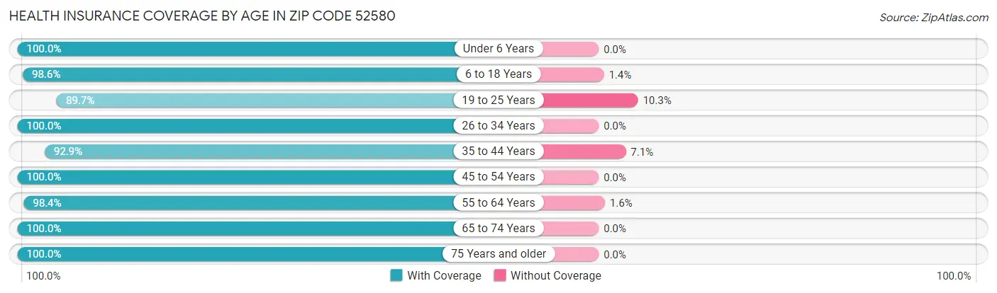 Health Insurance Coverage by Age in Zip Code 52580