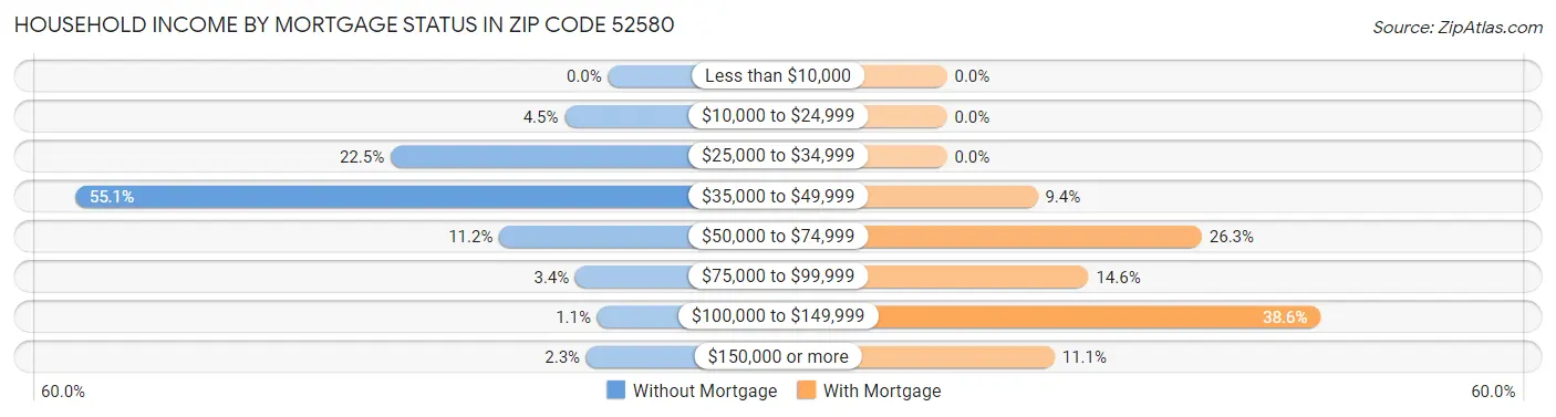 Household Income by Mortgage Status in Zip Code 52580