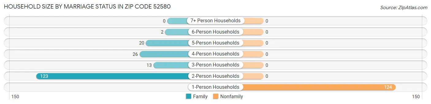Household Size by Marriage Status in Zip Code 52580