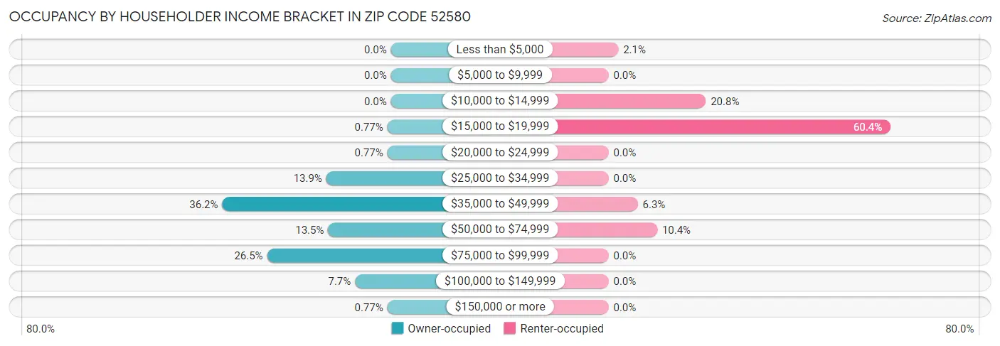 Occupancy by Householder Income Bracket in Zip Code 52580