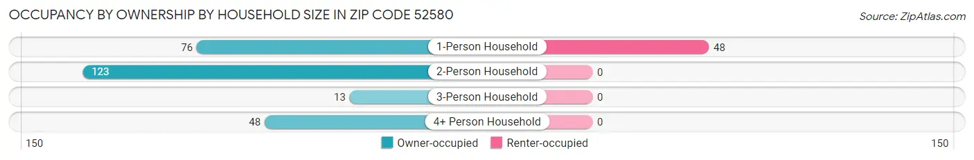 Occupancy by Ownership by Household Size in Zip Code 52580