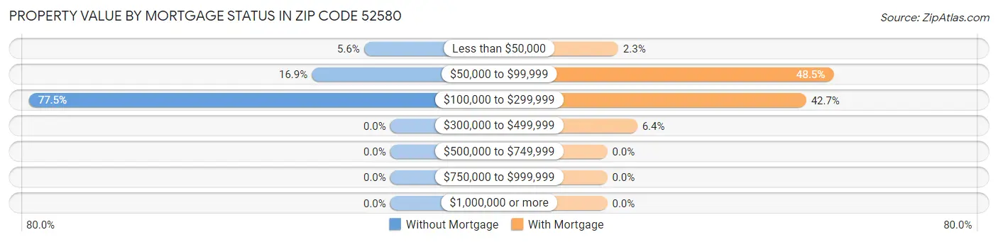 Property Value by Mortgage Status in Zip Code 52580
