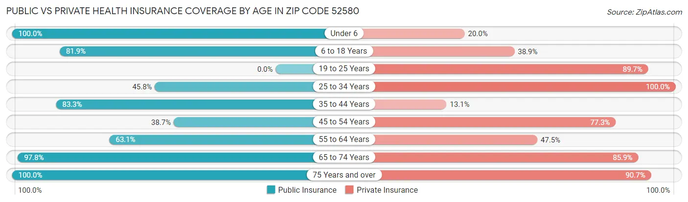 Public vs Private Health Insurance Coverage by Age in Zip Code 52580