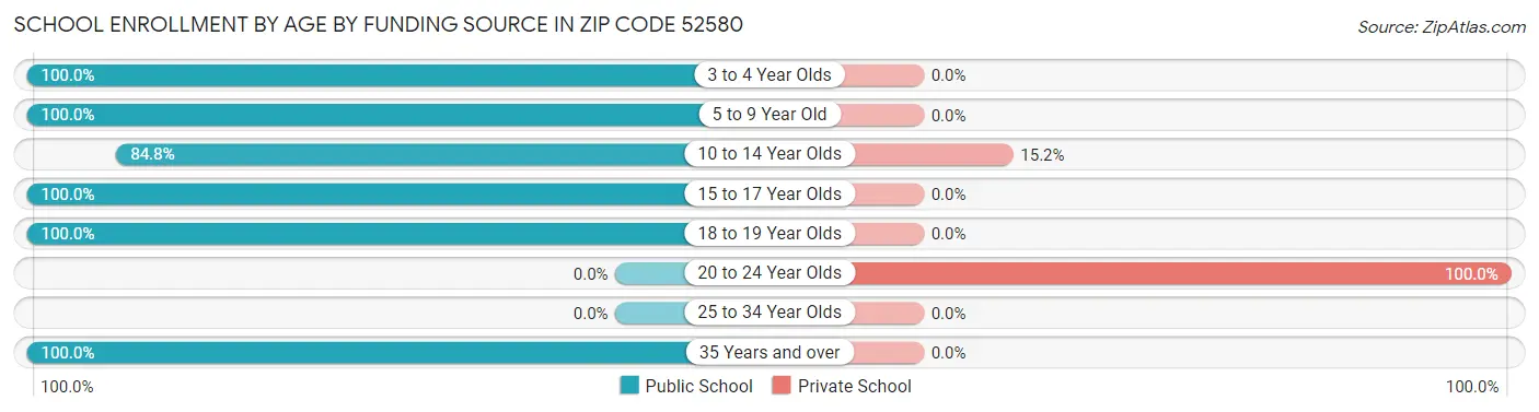 School Enrollment by Age by Funding Source in Zip Code 52580