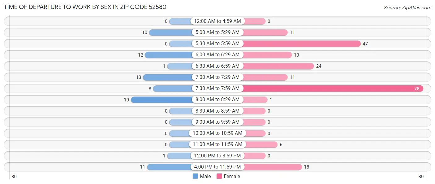 Time of Departure to Work by Sex in Zip Code 52580