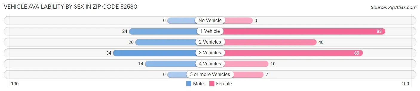 Vehicle Availability by Sex in Zip Code 52580