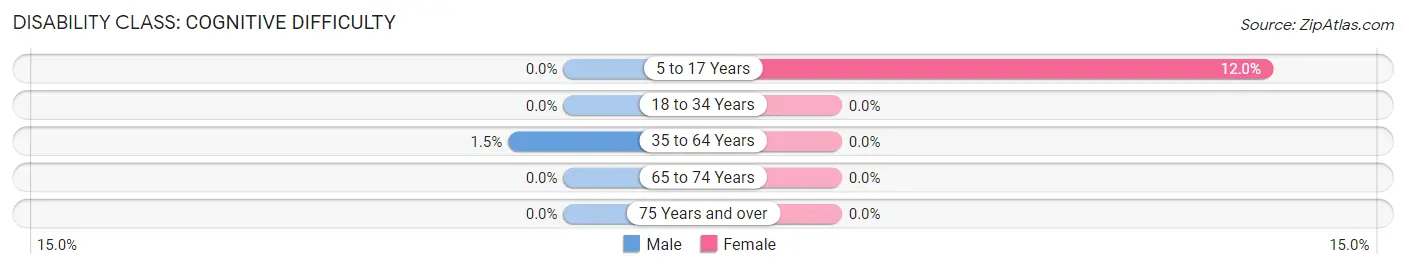 Disability in Zip Code 52581: <span>Cognitive Difficulty</span>