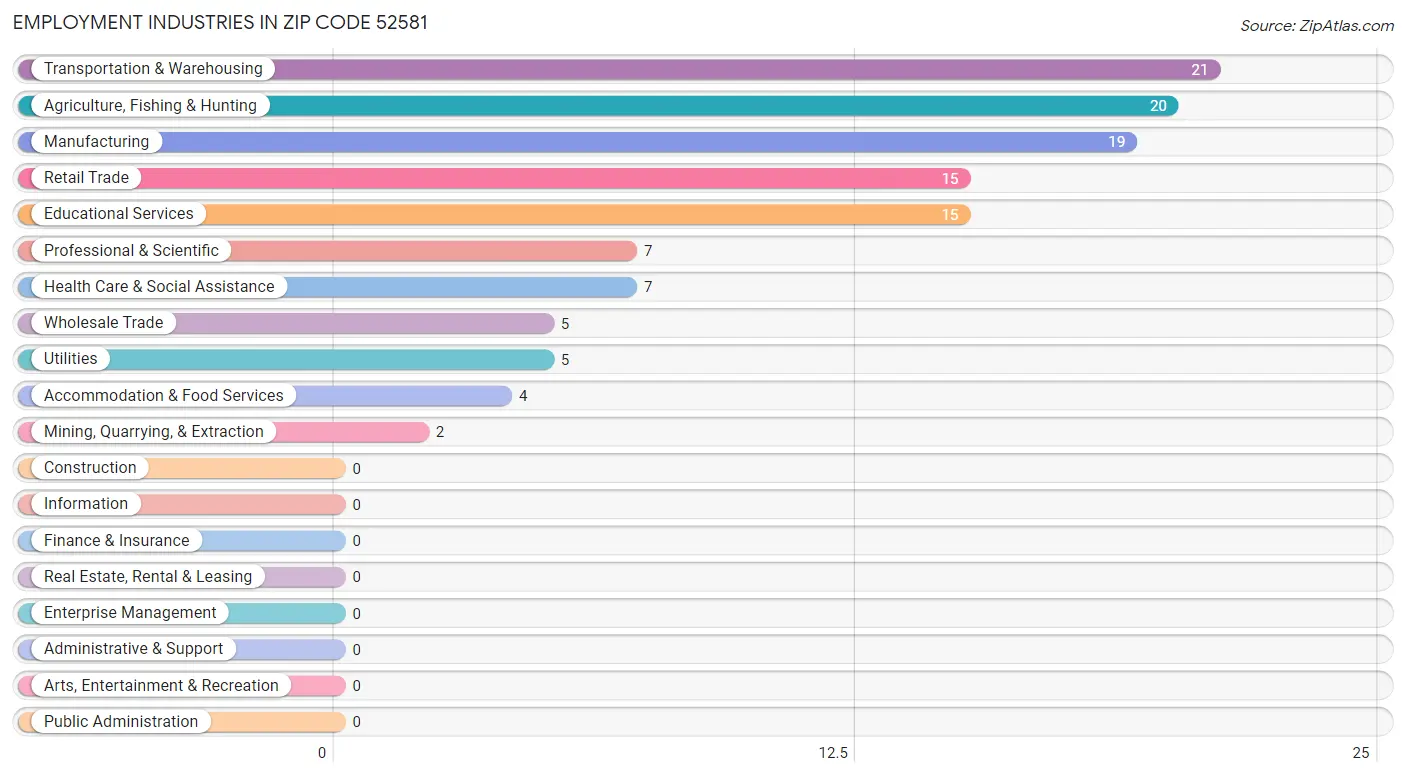 Employment Industries in Zip Code 52581