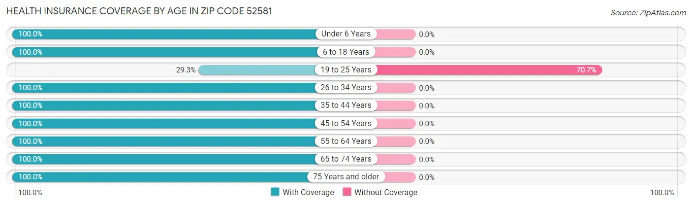 Health Insurance Coverage by Age in Zip Code 52581