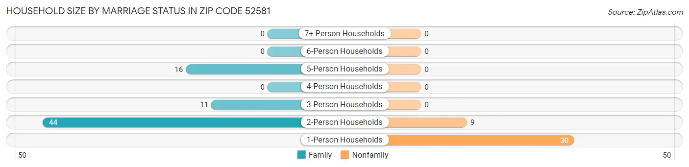 Household Size by Marriage Status in Zip Code 52581