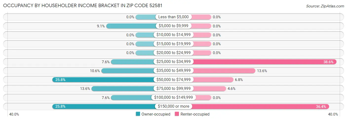 Occupancy by Householder Income Bracket in Zip Code 52581