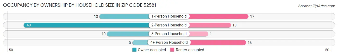Occupancy by Ownership by Household Size in Zip Code 52581