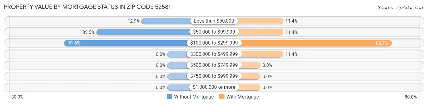 Property Value by Mortgage Status in Zip Code 52581