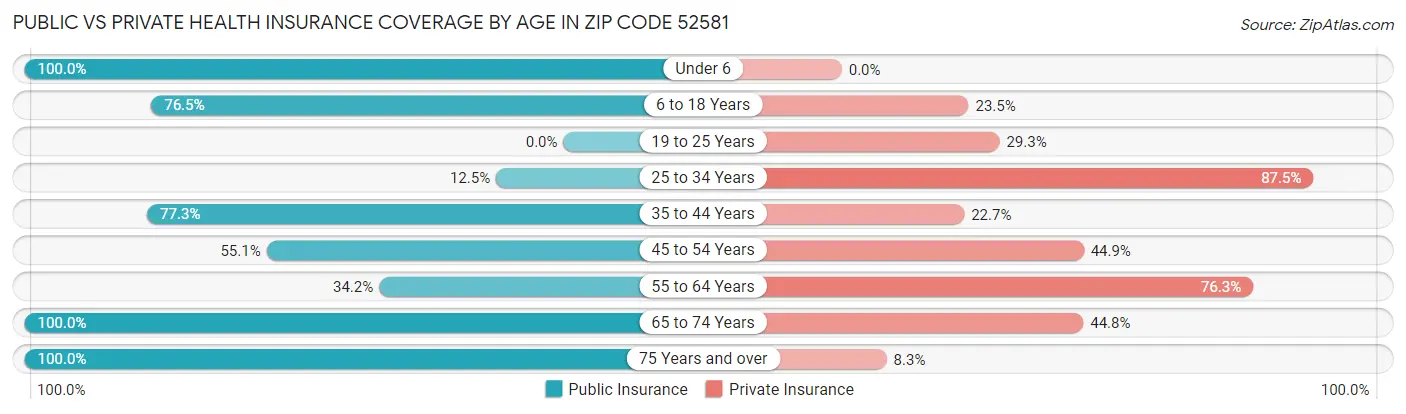 Public vs Private Health Insurance Coverage by Age in Zip Code 52581