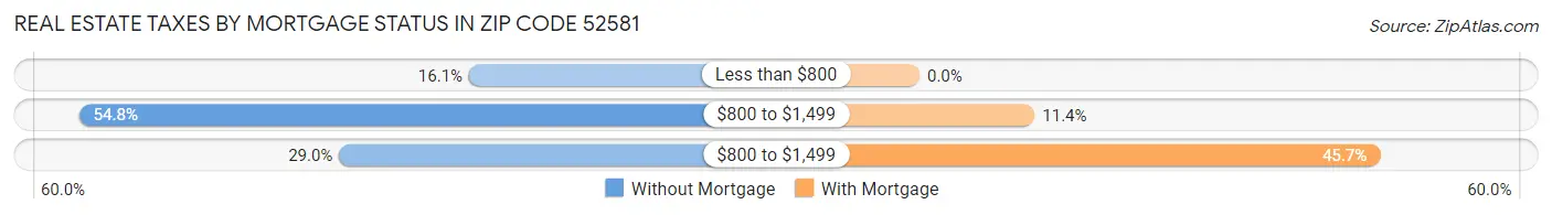 Real Estate Taxes by Mortgage Status in Zip Code 52581