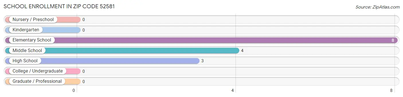 School Enrollment in Zip Code 52581