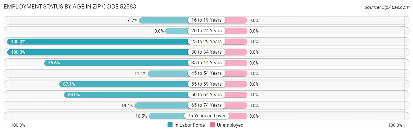 Employment Status by Age in Zip Code 52583