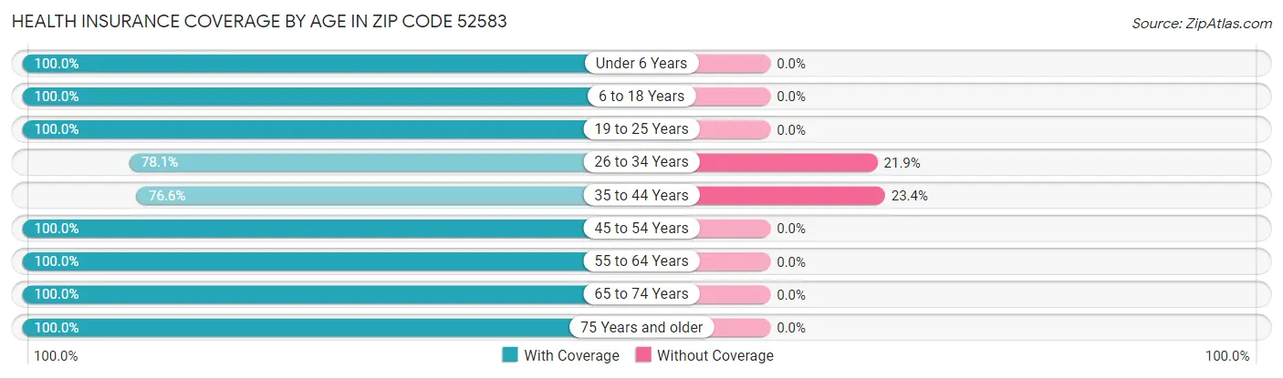 Health Insurance Coverage by Age in Zip Code 52583