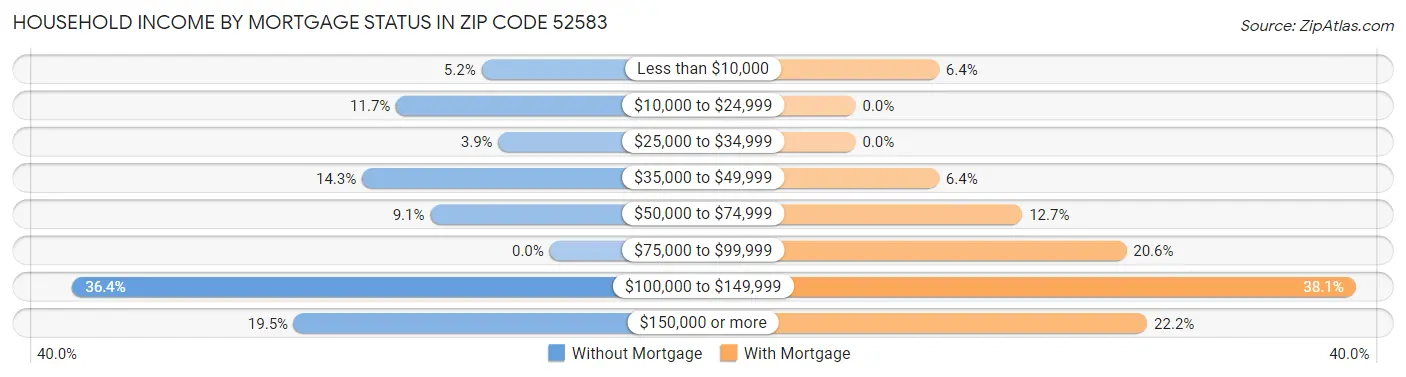Household Income by Mortgage Status in Zip Code 52583
