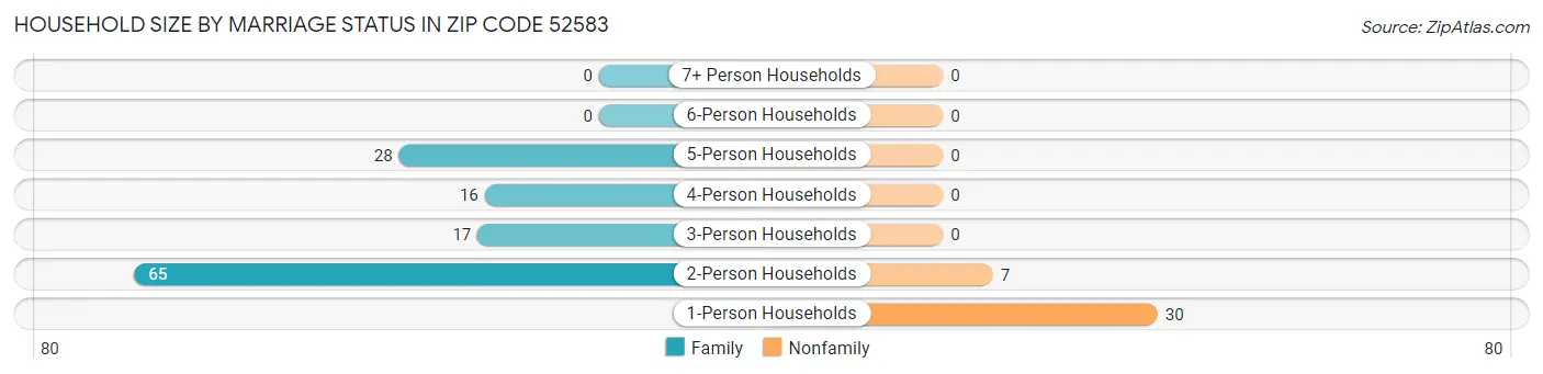 Household Size by Marriage Status in Zip Code 52583
