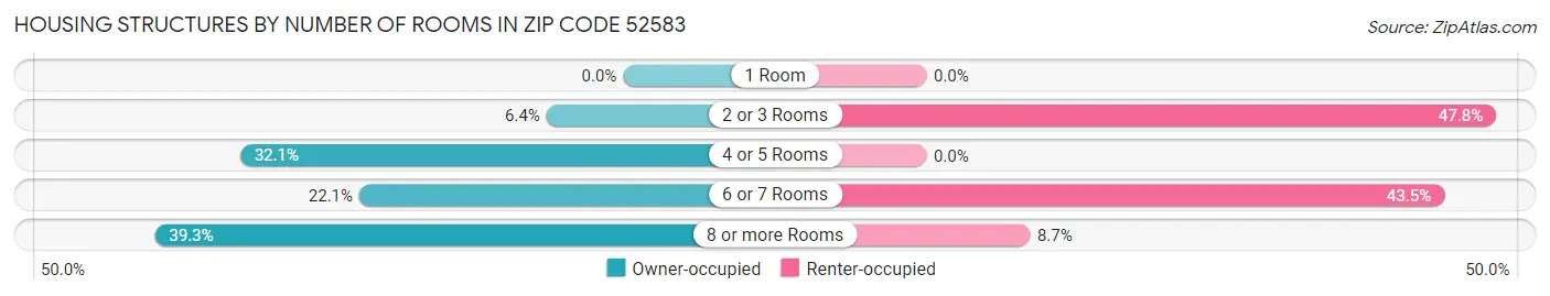Housing Structures by Number of Rooms in Zip Code 52583