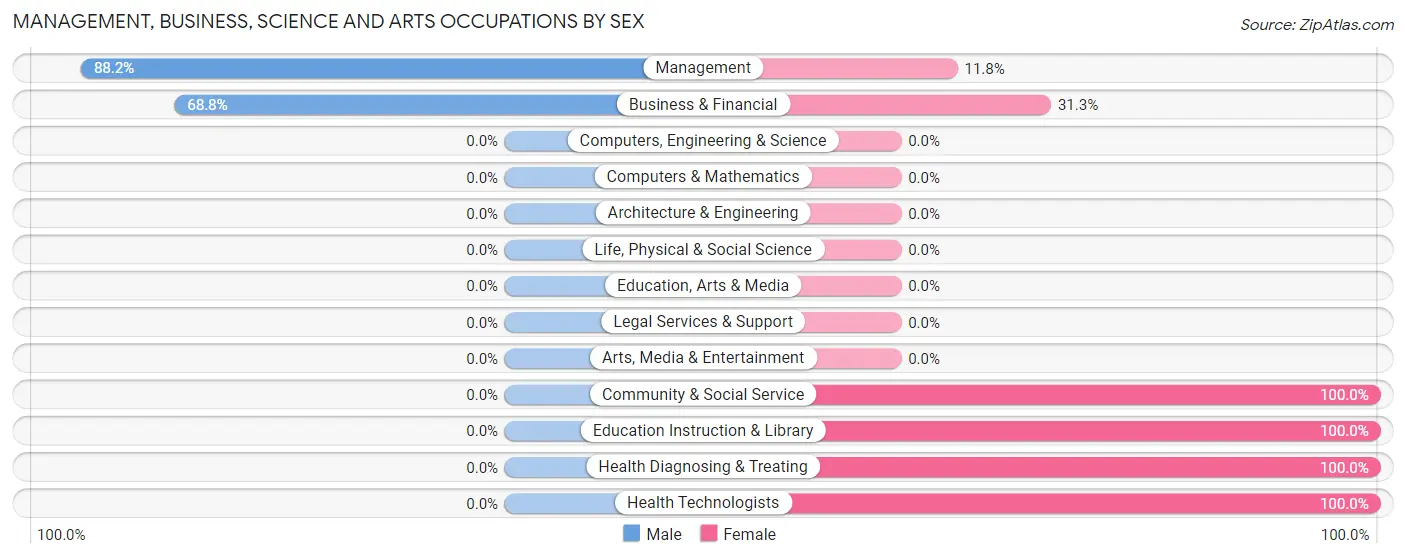 Management, Business, Science and Arts Occupations by Sex in Zip Code 52583