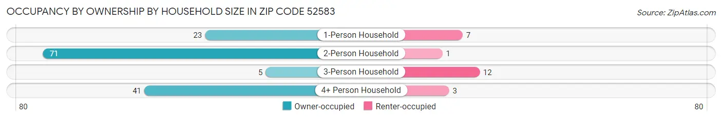 Occupancy by Ownership by Household Size in Zip Code 52583