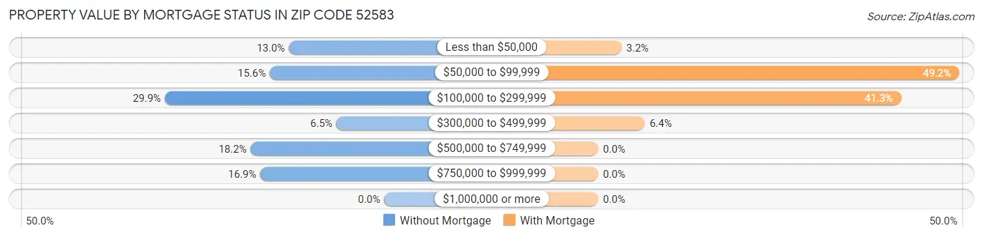 Property Value by Mortgage Status in Zip Code 52583
