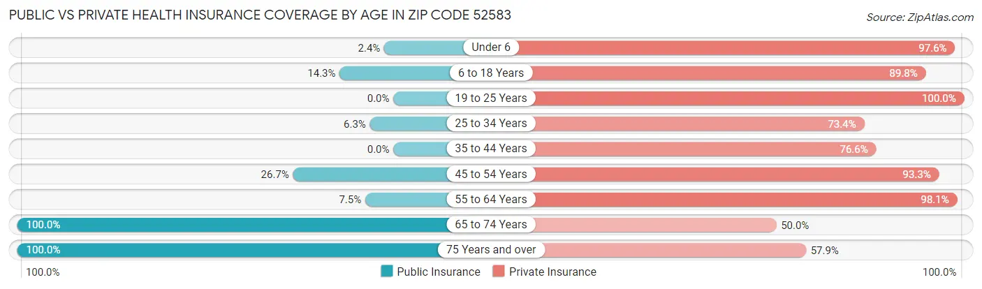 Public vs Private Health Insurance Coverage by Age in Zip Code 52583