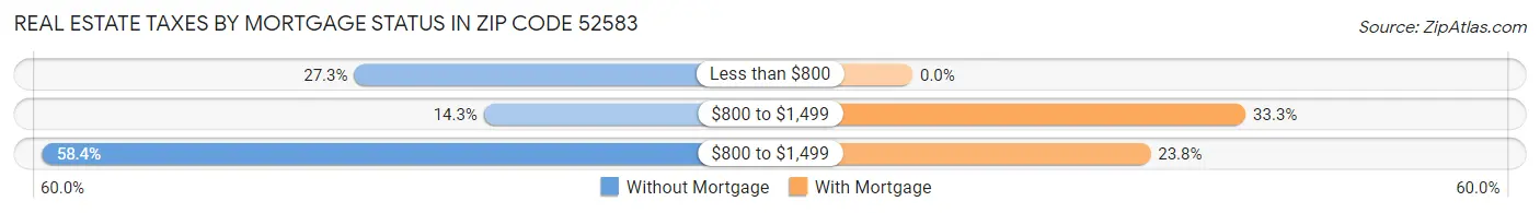 Real Estate Taxes by Mortgage Status in Zip Code 52583