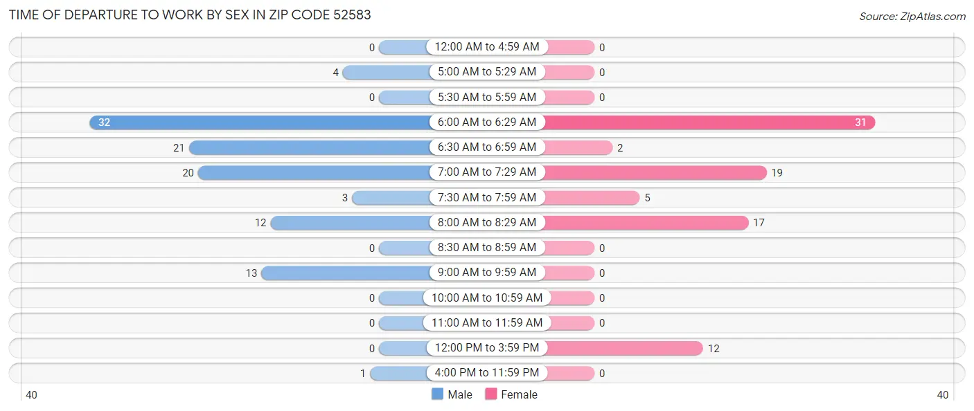 Time of Departure to Work by Sex in Zip Code 52583